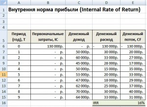 Внутренняя норма прибыли. IRR. Формула расчета в Excel Внутренняя норма прибыли. IRR. Формула расчета в Excel