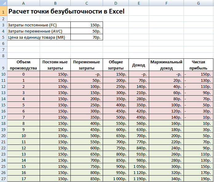 Расчет точки безубыточности в Excel
