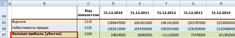 Расчет валовой прибыли по балансу предприятия в Excel