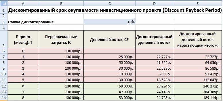Дисконтированный срок окупаемости DPP. Пример расчета в Excel