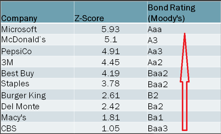 Связь оценки по модели Альтмана и кредитного рейтинга Moody's