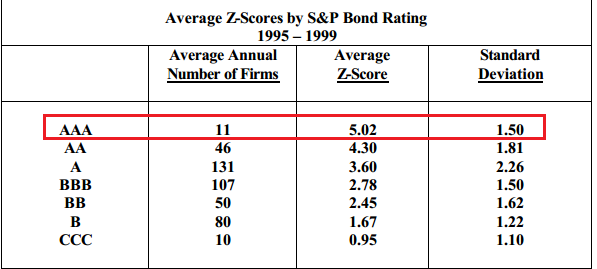 Связь оценки по модели Альтмана и кредитного рейтинга S&P