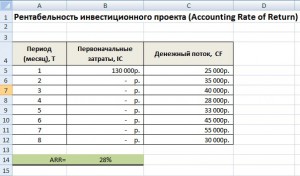 Индекс прибыльности проекта pi