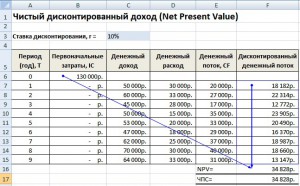 Текущая приведенная стоимость проекта npv показывает