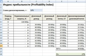 Расчет npv пример для инвестиционного проекта