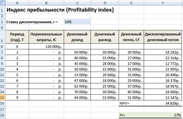 Индекс прибыльности инвестиций PI. Расчет в Excel