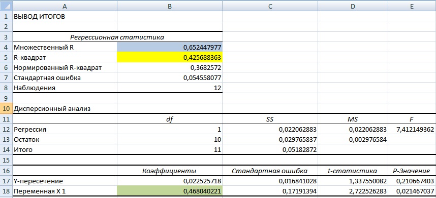 Анализ регрессии в Excel. Оценка коэффициента бета
