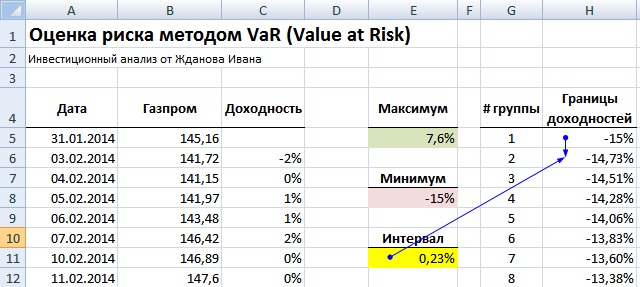 Метод оценки меры риска VaR в Excel. Расчет границы доходностей