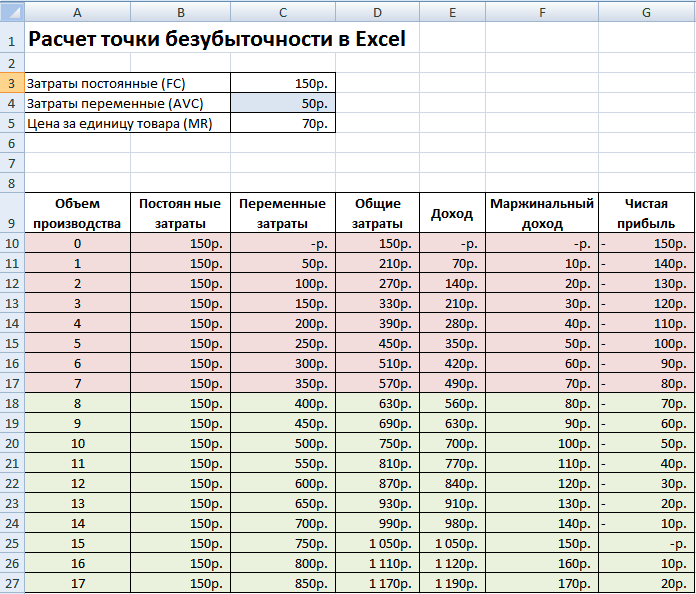 Расчет точки безубыточности и переменных затрат в Excel