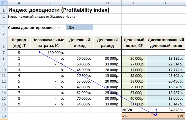 Индекс доходности инвестиций. Расчет в Excel