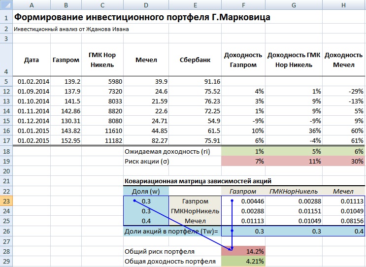 Расчет доходности и риска инвестиционного портфеля Марковица в Excel
