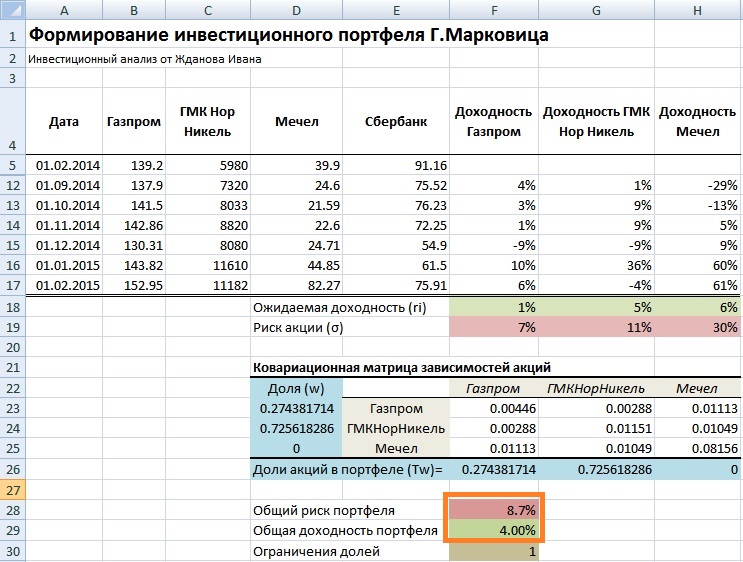 Формирование инвестиционного портфеля Марковица в Excel. Пример расчета