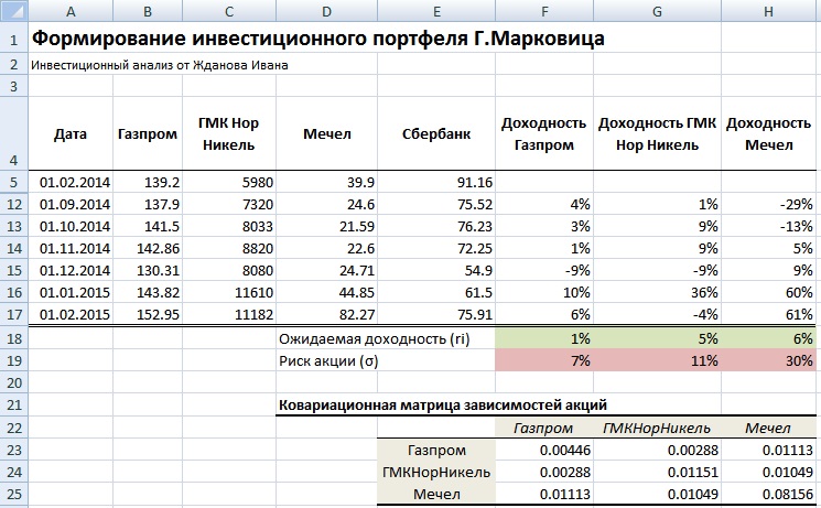Расчет ковариационной матрицы для инвестиционного портфеля Марковица в Excel. Пример оценки