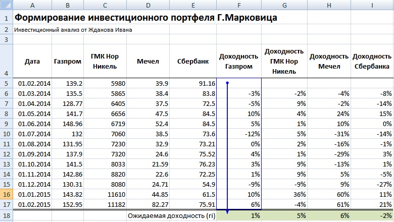 Оценка средней доходности портфеля по методу Марковица в Excel