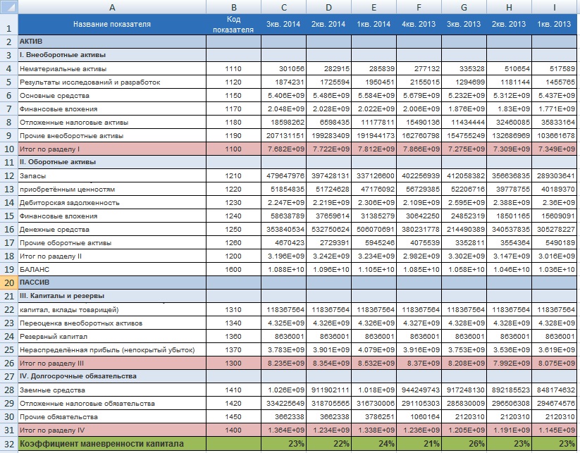 Финансовый анализ в Excel. Расчет коэффициента маневренности собственного капитала предприятия в Excel. Пример
