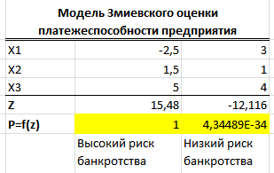 Расчет probit-модели Змиевского в Excel