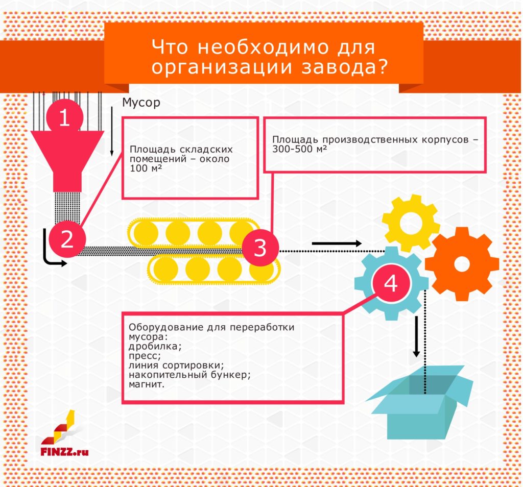 Финансовый план мусороперерабатывающего завода