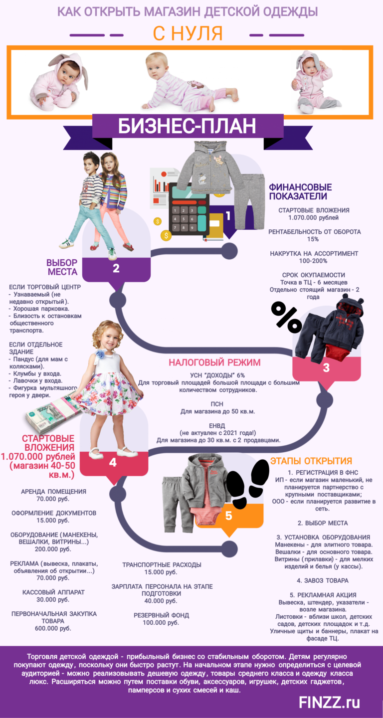Бизнес план магазина одежды для детей