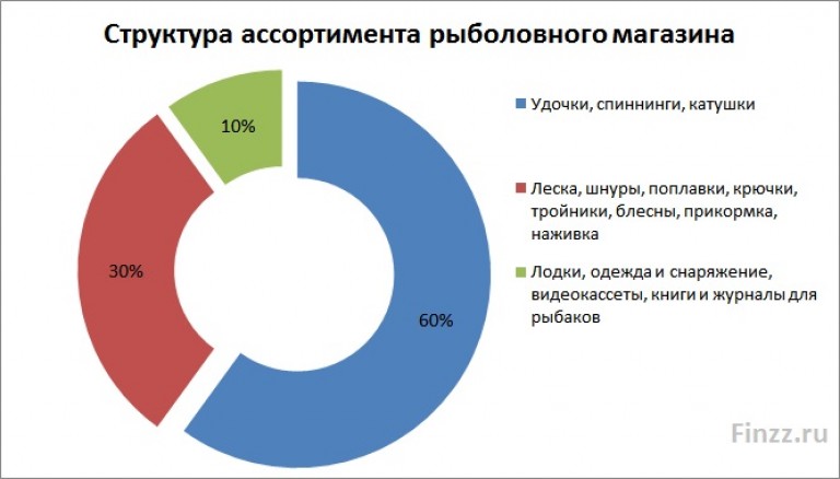 Бизнес план рыболовного магазина с расчетами