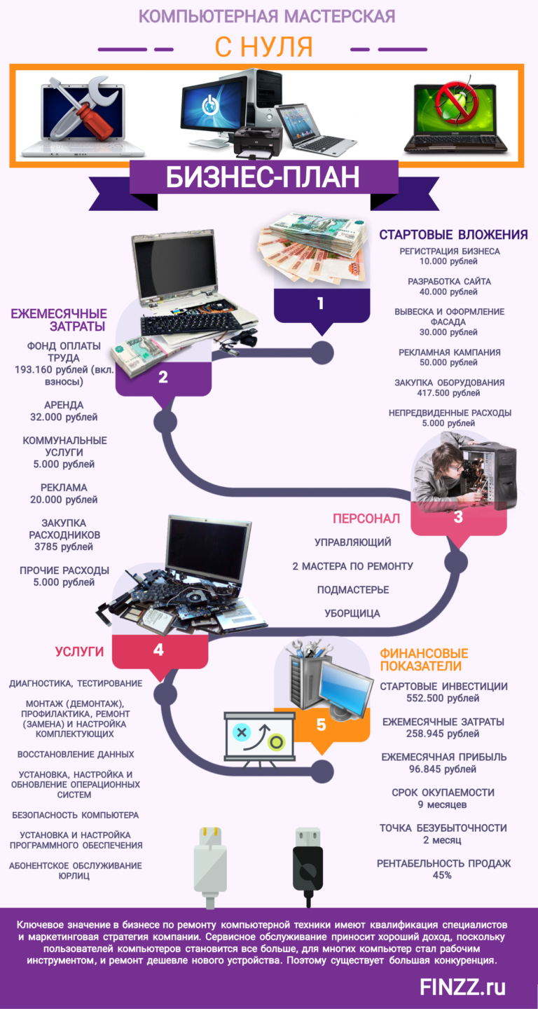 Пример бизнес план ремонт компьютеров