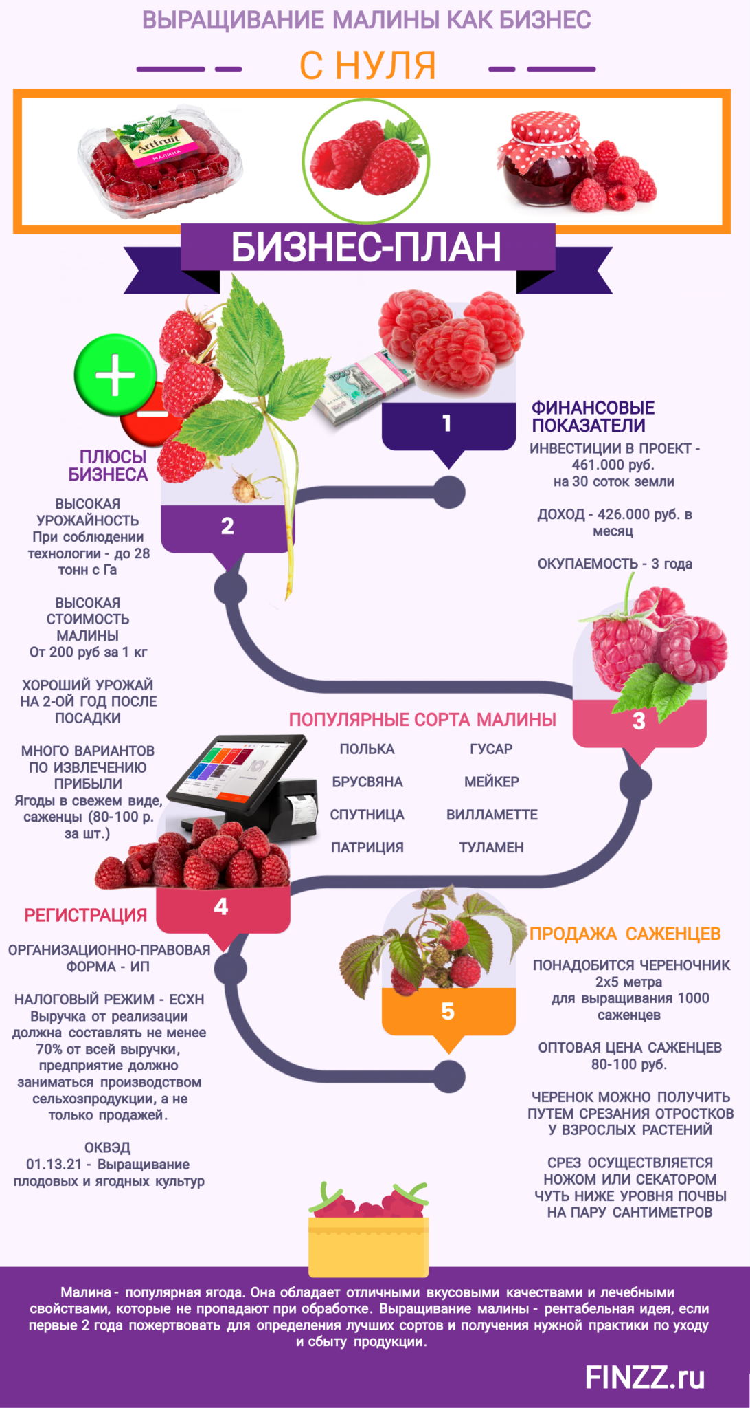 Бизнес план выращивание ячменя