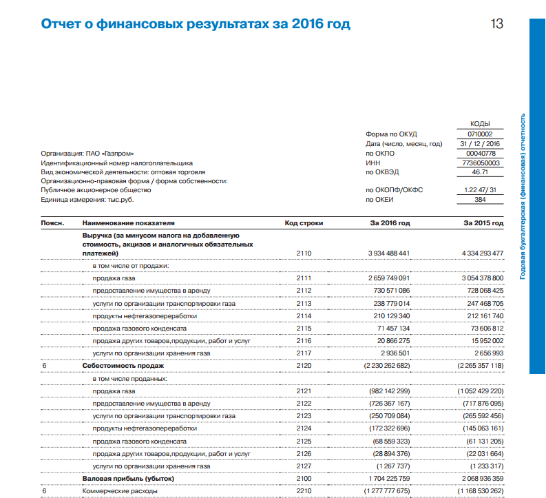 Отчет о финансовых результатах ПАО Газпром