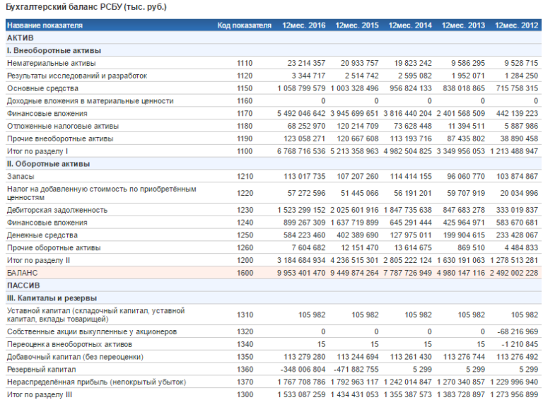 Баланс маркета. Баланс РСБУ. Бухгалтерский баланс РСБУ. Отчетность по РСБУ что это. Бух баланс по РСБУ.