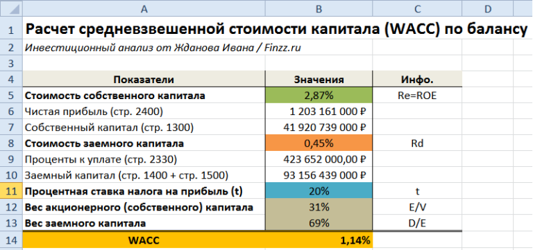 Как рассчитать чистую прибыль проекта