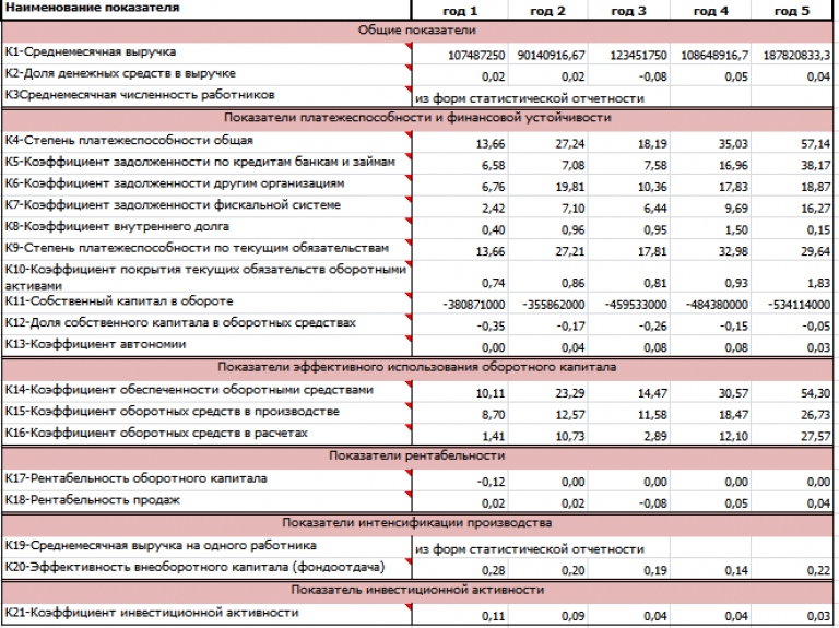 Анализ предприятия отчет. Коэффициентный анализ финансовой отчетности. Оценка финансового состояния организации по методике ФСФО РФ. Сравнительная методика финанализа. Коэффициентный анализ финансового состояния предприятия пример.