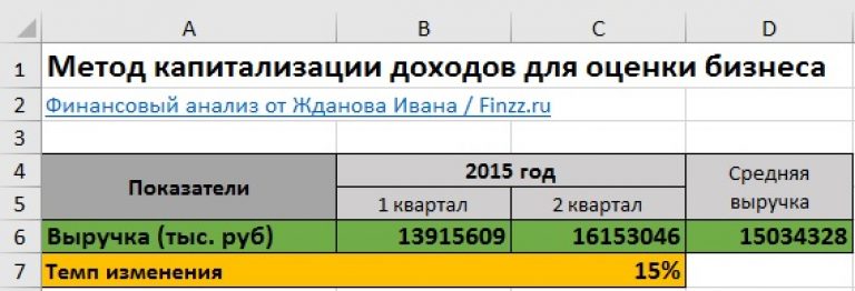 Оценка бизнеса пример. Метод капитализации в оценке бизнеса. Расчет ставки капитализации для бизнеса. Как посчитать капитализацию компании.