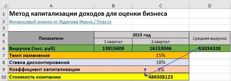 Расчет капитализации компании. Метод капитализации дохода. Стоимость компании методом капитализации. Метод капитализации в оценке бизнеса. Коэффициент капитализации это в оценке.