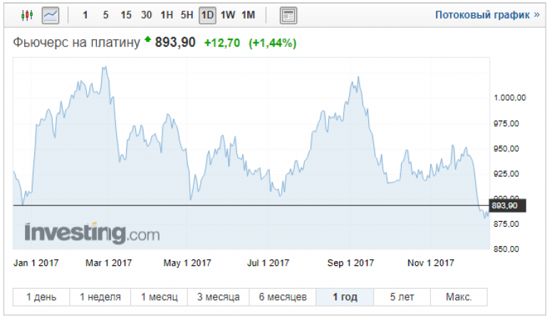 Курс платины на сегодня за 1