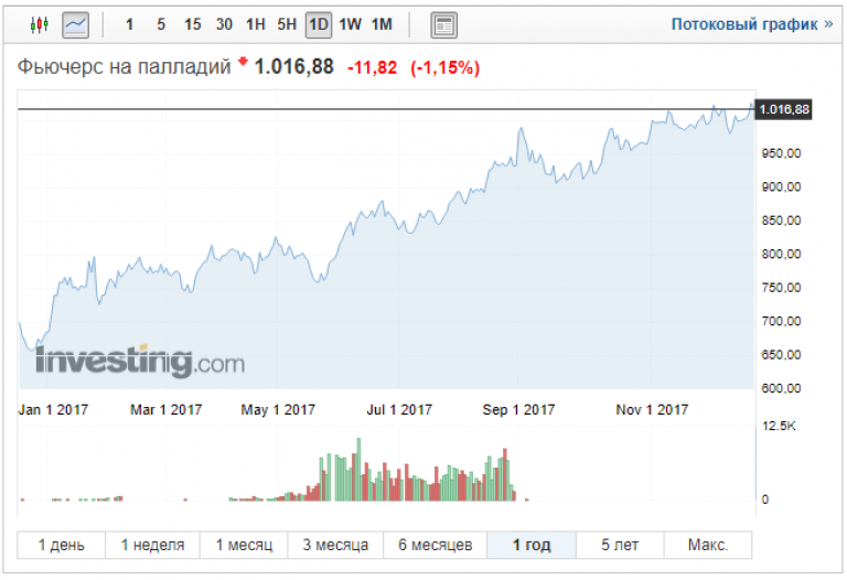 Палладий биржа. Фьючерс на палладий. Палладий график. Котировки палладий. Графики фьючерсов.
