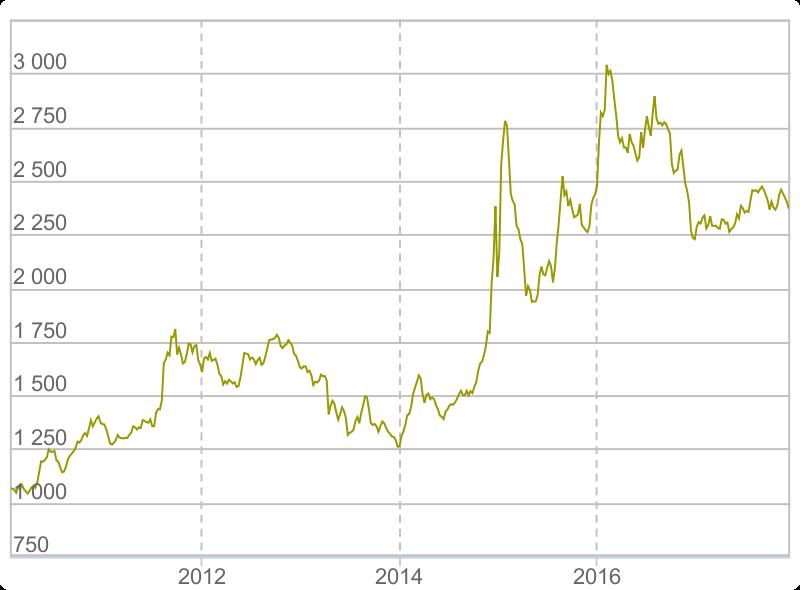Рост цены золота в рублях за 7 лет