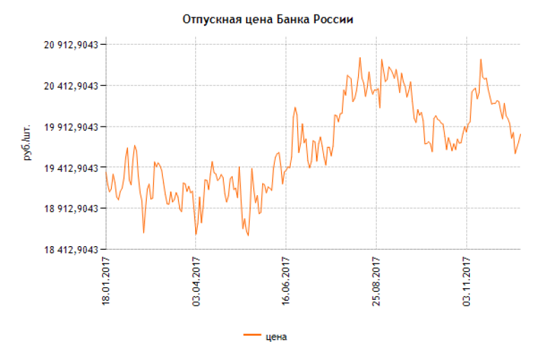 Курс монет. Динамика котировок монеты Георгий Победоносец. Динамика стоимости монеты Георгий Победоносец золото. График роста монеты Георгий Победоносец. График изменения стоимости золотой монеты Георгий Победоносец.