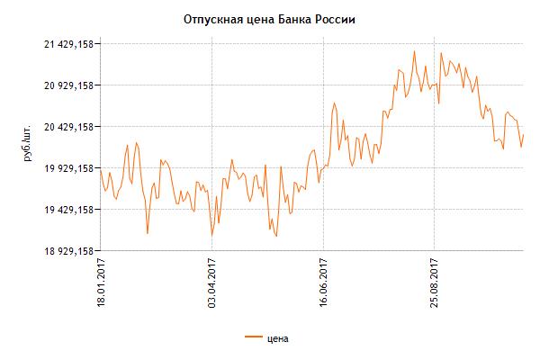 Изменение цены инвестиционной монеты "Сочи 2014" номиналом 50 рублей за год