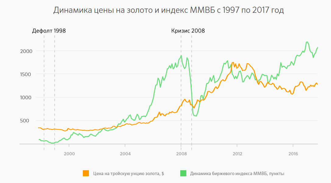 Сравнение цены на золото и индекса ММВБ. Взято с сайта sberbank.ru
