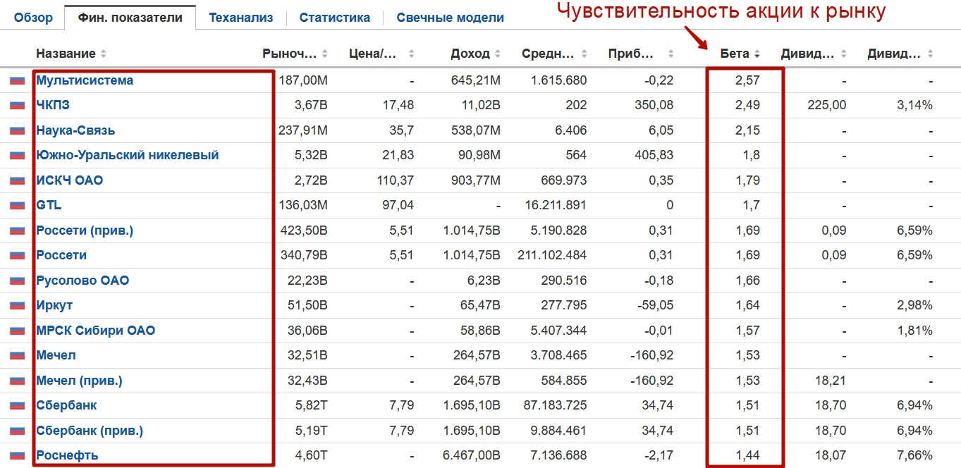 Коэффициент бета для российских акций
