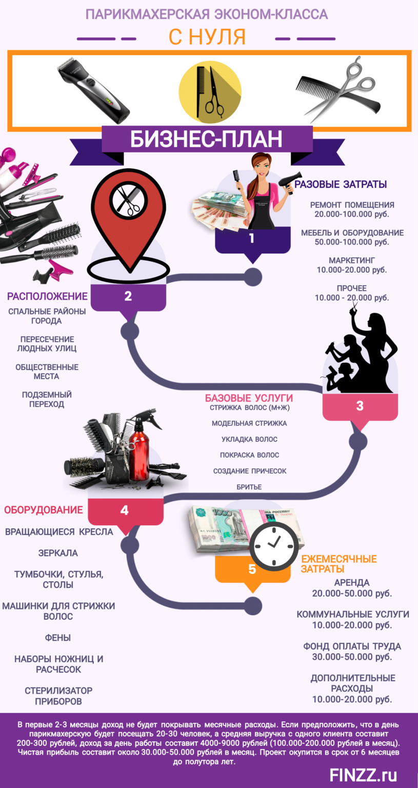 Бизнес план парикмахерской для самозанятых