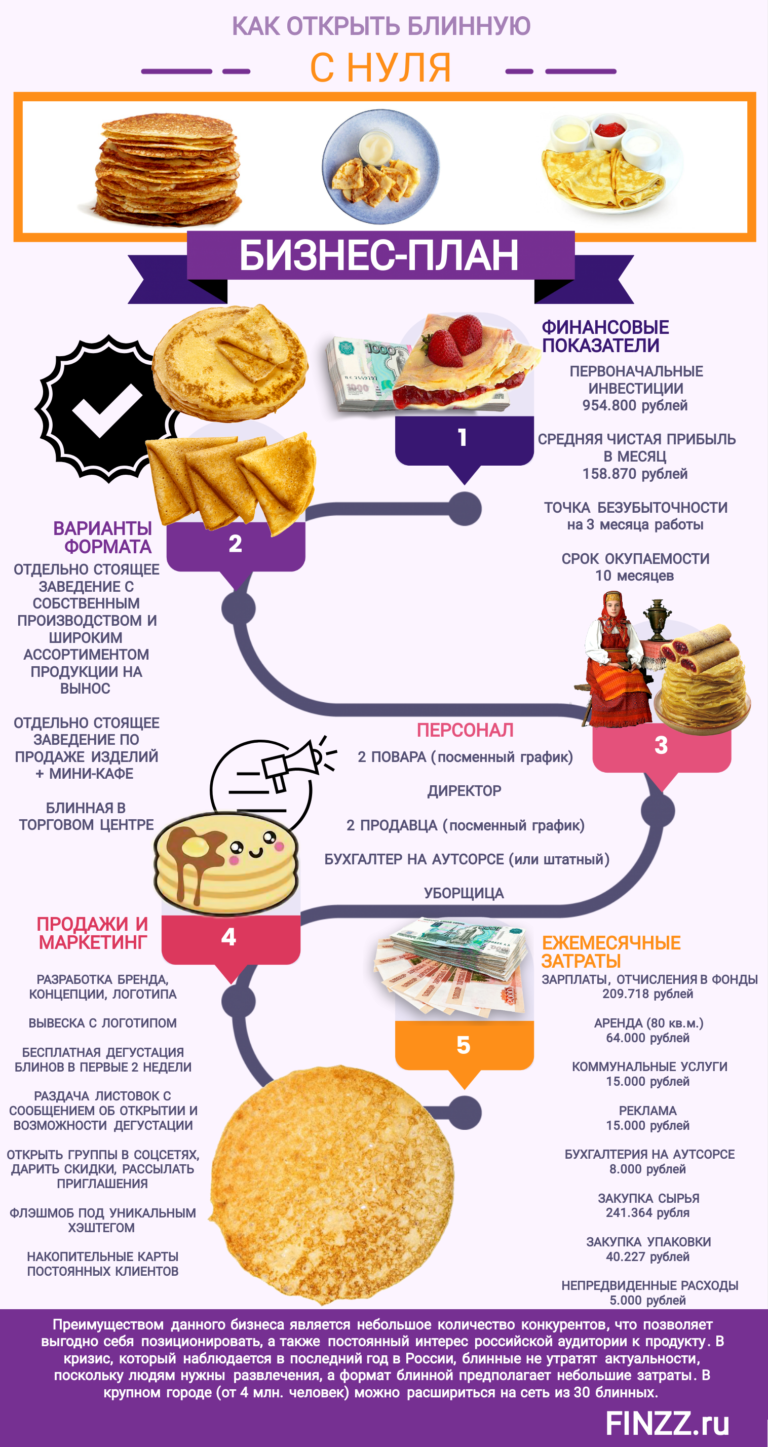 Бизнес план шаурмичной с расчетами