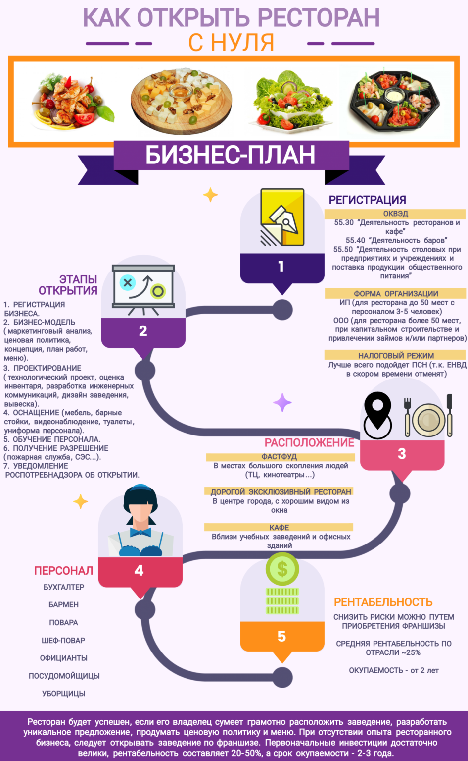 Как открыть ресторан с нуля бизнес план