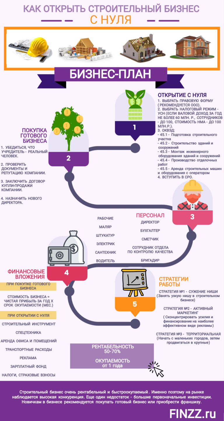 Строительный бизнес план