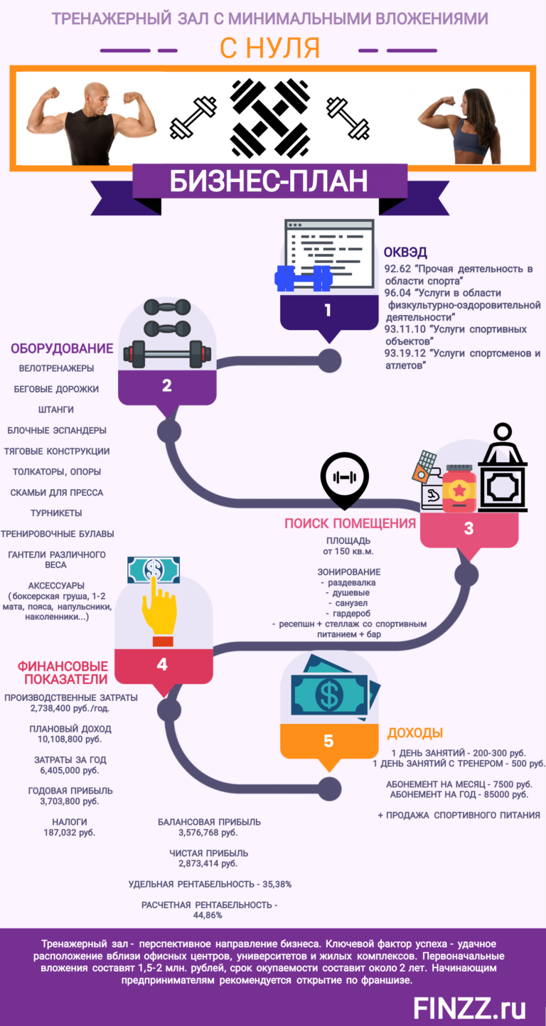 Бизнес план тренажерного зала с расчетами