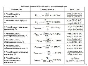 Рентабельность проекта формула расчета пример