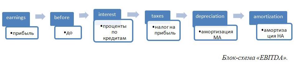 Earning before interests