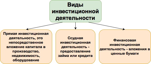 Инвестиционная активность. Виды инвестиций и инвестиционной деятельности. Коэффициент инвестиционной активности к21. Инвестиционная активность формула. Перечислите условия роста инвестиционной активности.