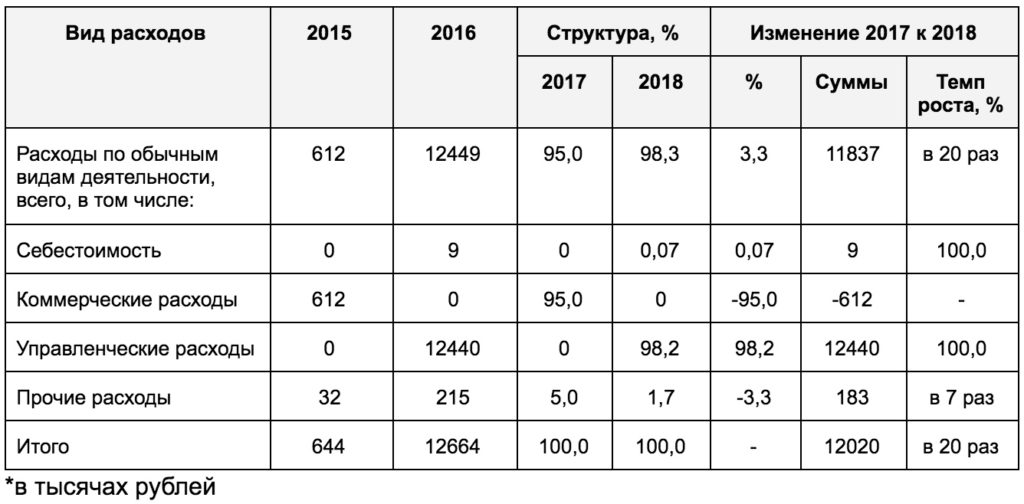 Проанализируйте таблицу динамики городского и сельского населения с 1959 по 2018 диаграмма