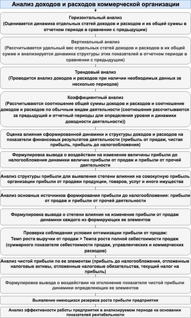 Схема доходов и расходов устанавливаемая на определенный период времени обычно на один год