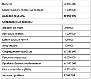 Прибыль тесла по годам