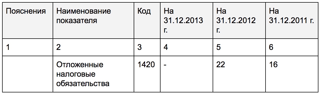 Отложенные налоговые активы. Переоценка внеоборотных активов в балансе строка. Отложенные налоговые обязательства в балансе это. Отложенное налоговое обязательство проводки. Отложенные налоговые Активы в балансе это.